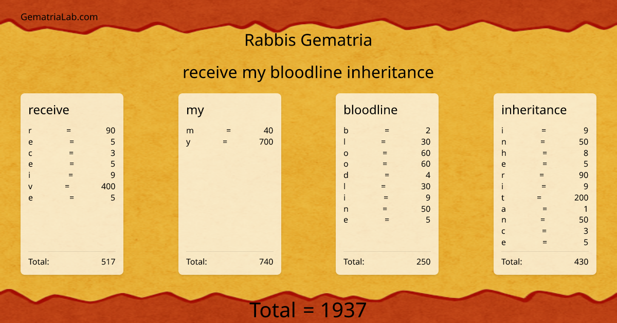 receive my bloodline inheritance in rabbis Gematria